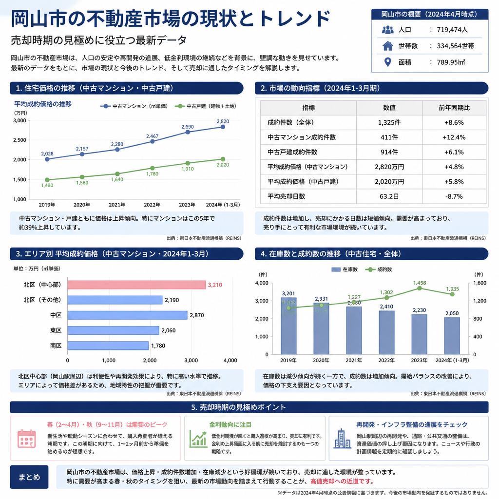 岡山の不動産市場を知ろう