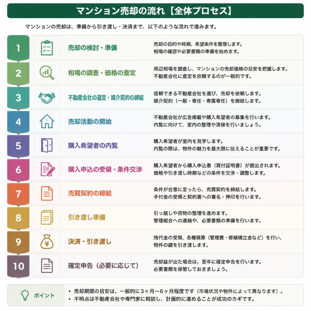 不動産売却の流れ