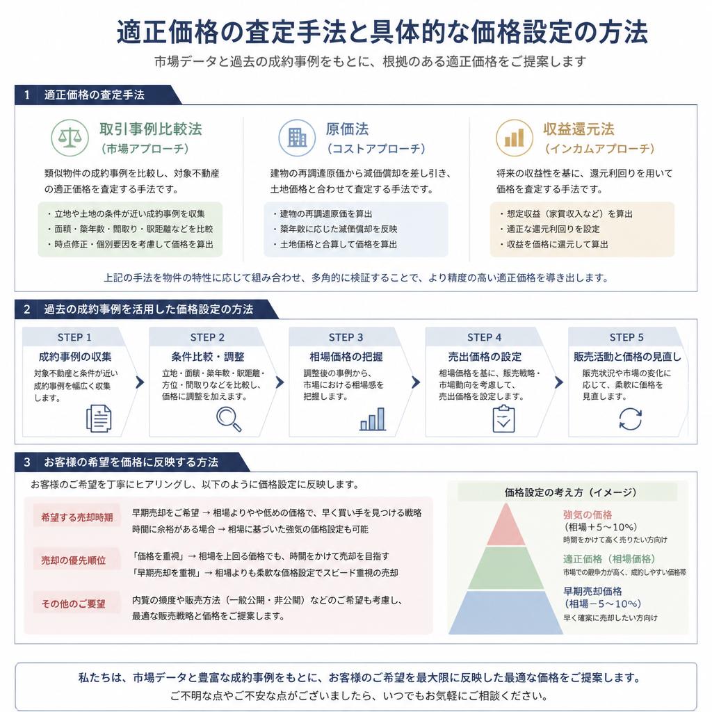 5. 売却価格の査定と決定方法